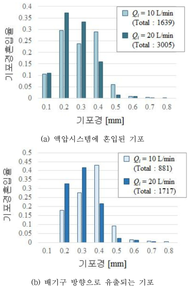 가시화 실험에서 측정된 기포경