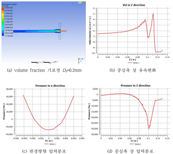 유입 유량 10l/min에서의 유동해석 결과