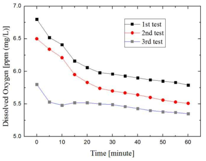 폐유 클리닝 실험결과 측정된 DO값 경시변화