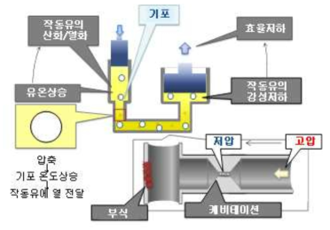 기포 발생이 액압시스템에 미치는 영향