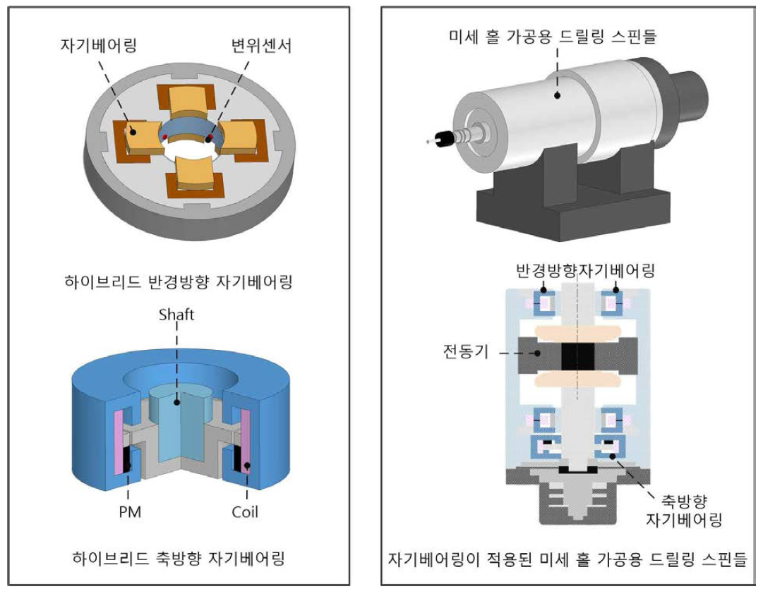 자기베어링이 적용된 미세 홀 가공용 드릴링 스핀들 개념도