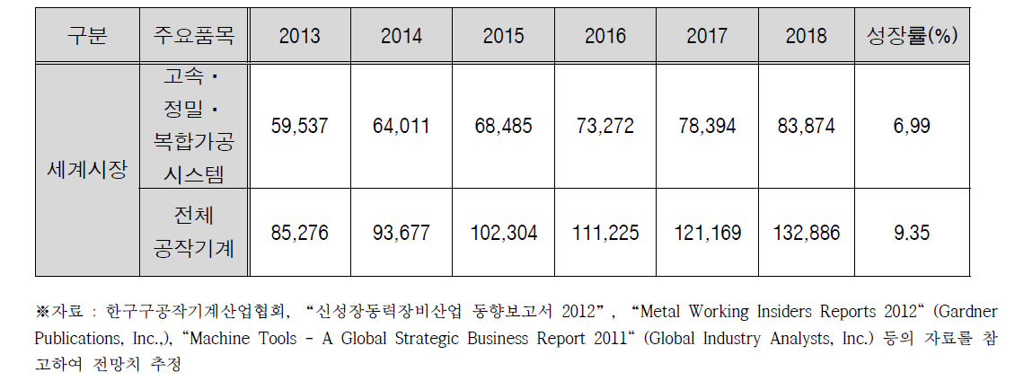고속·정밀·복합 가공시스템 분야 품목별 세계시장현황 및 전망