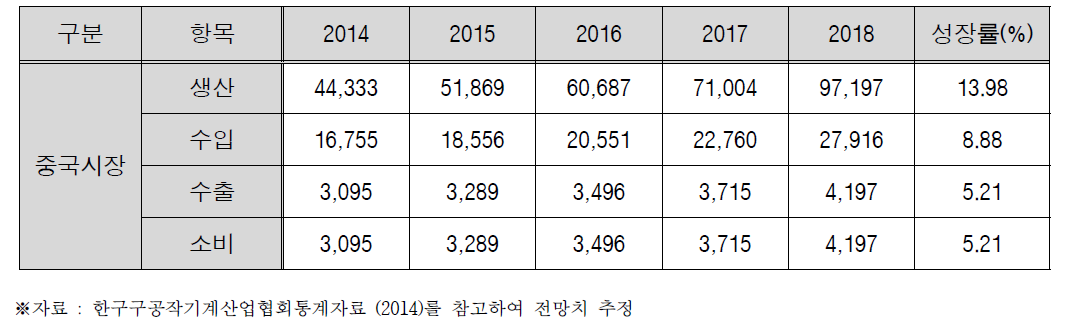 중국 공작기계 시장 수출입 동향