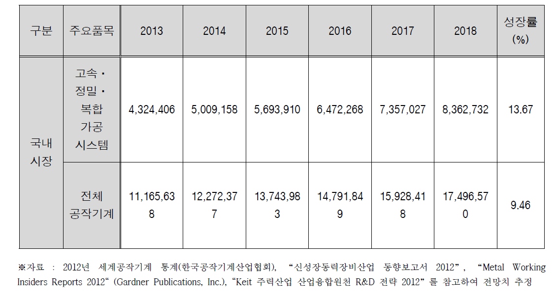 고속·정밀·복합 가공시스템 분야 품목별 세계시장현황 및 전망