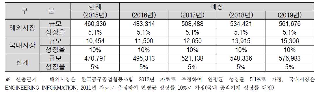 사업화제품 시장규모