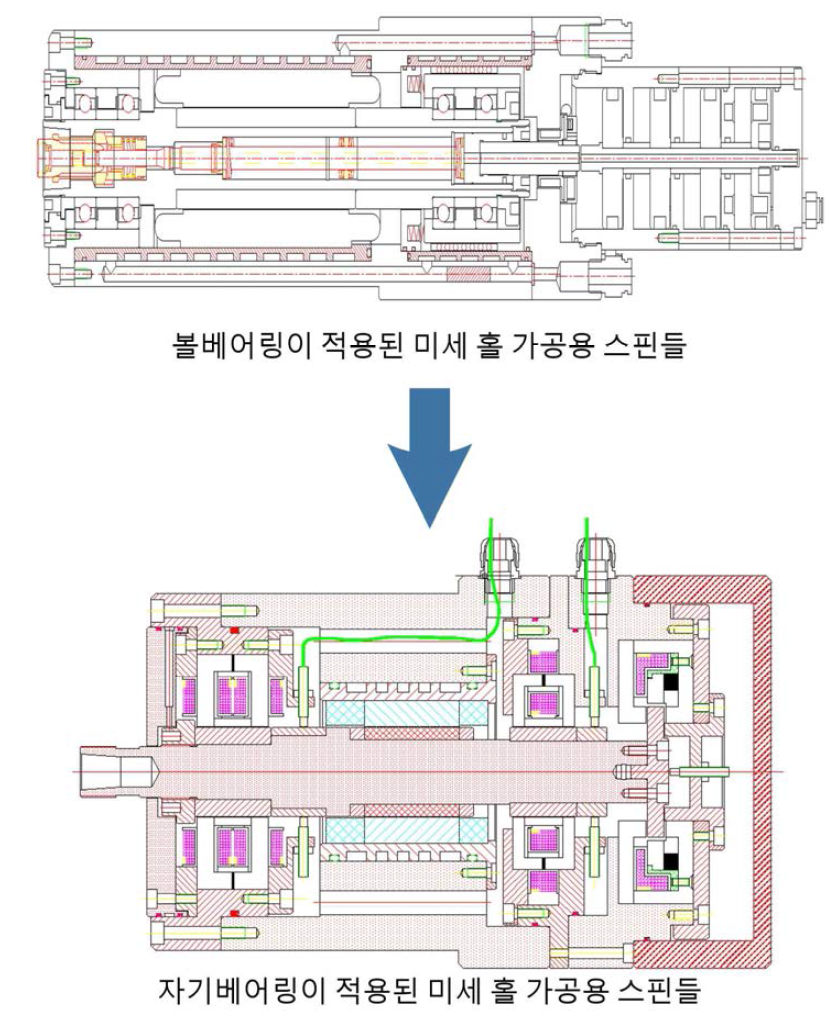 기존의 볼베어링이 적용된 미세홀 가공용 스핀들과 자기베어링이 적용된 미세홀 가공용 스핀들의 비교