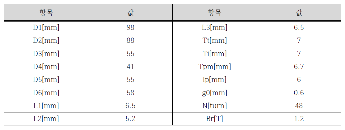 축방향 자기베어링 설계 결과