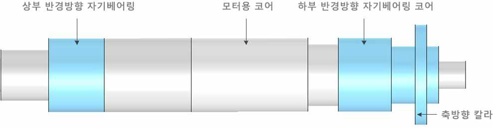 미세 홀 가공용 드릴링 스핀들 로터 레이아웃 설계 결과