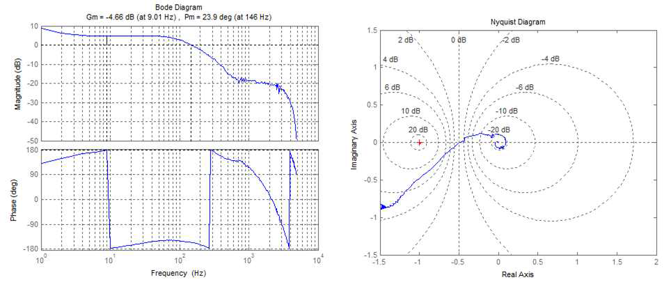(b) 측정된 하부 반경방향 자기베어링의 개루프 주파수 응답(좌), 나이퀴스트 선도(우)