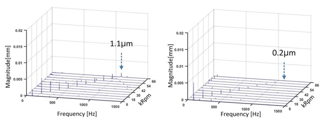 상부(왼쪽), 하부(오른쪽) 반경 방향 자기베어링 Waterfall Plot