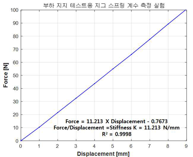 측정된 부하 테스트리그용 스프링 강성 계수 k