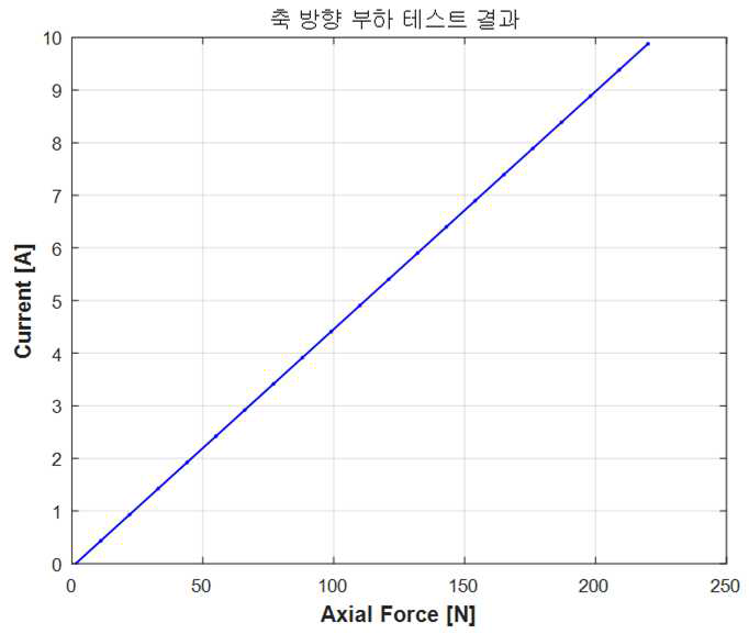 축 방향 자기베어링 부하지지 성능 실험 결과