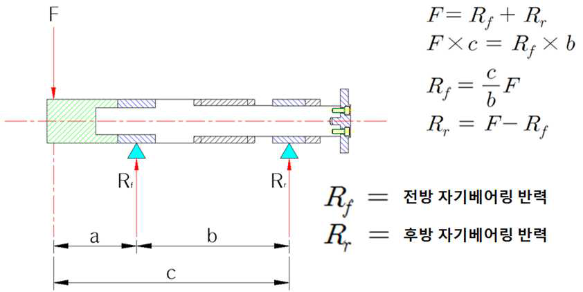 작용점에서의 힘을 베어링 부의 작용력으로 환산하는 방법