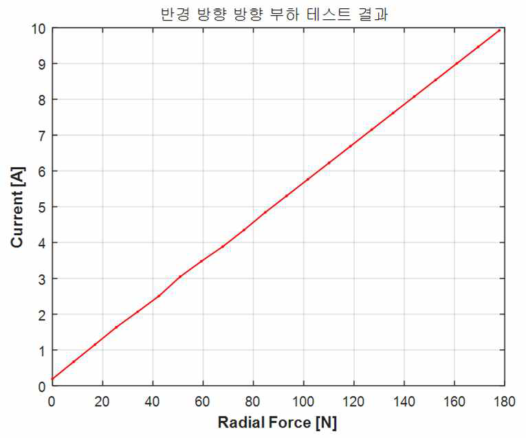 반경 방향 부하지지 성능 실험 결과