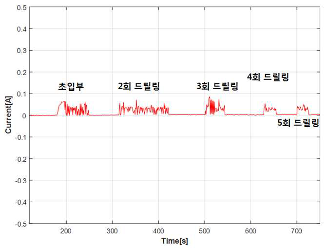 아크릴 미세 홀 가공시 전류 변화