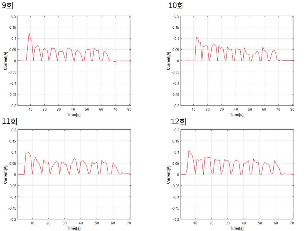 9~12회 드릴링 축 방향 전류 변화 그래프