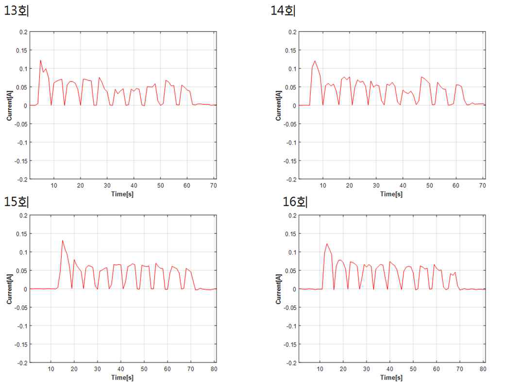 13~16회 드릴링 축 방향 전류 변화 그래프