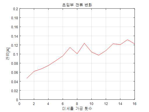 미세홀 가공 횟수에 따른 초입부 축 방향 전류 변화