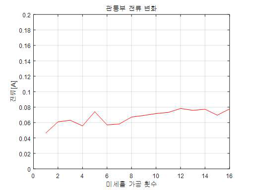 미세홀 가공 횟수에 따른 관통부 축 방향 전류 변화