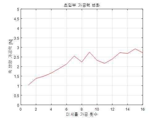 초입부의 가공력 변화