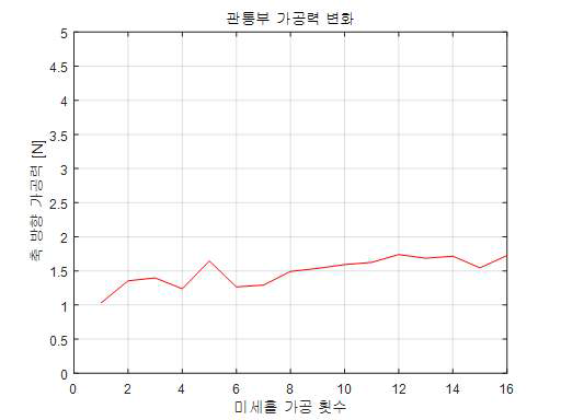 관통부의 가공력 변화