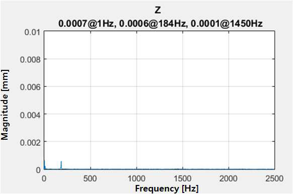 축 방향 자기베어링 변위 센서를 통해 측정된 회전체의 축방향 진동 성분