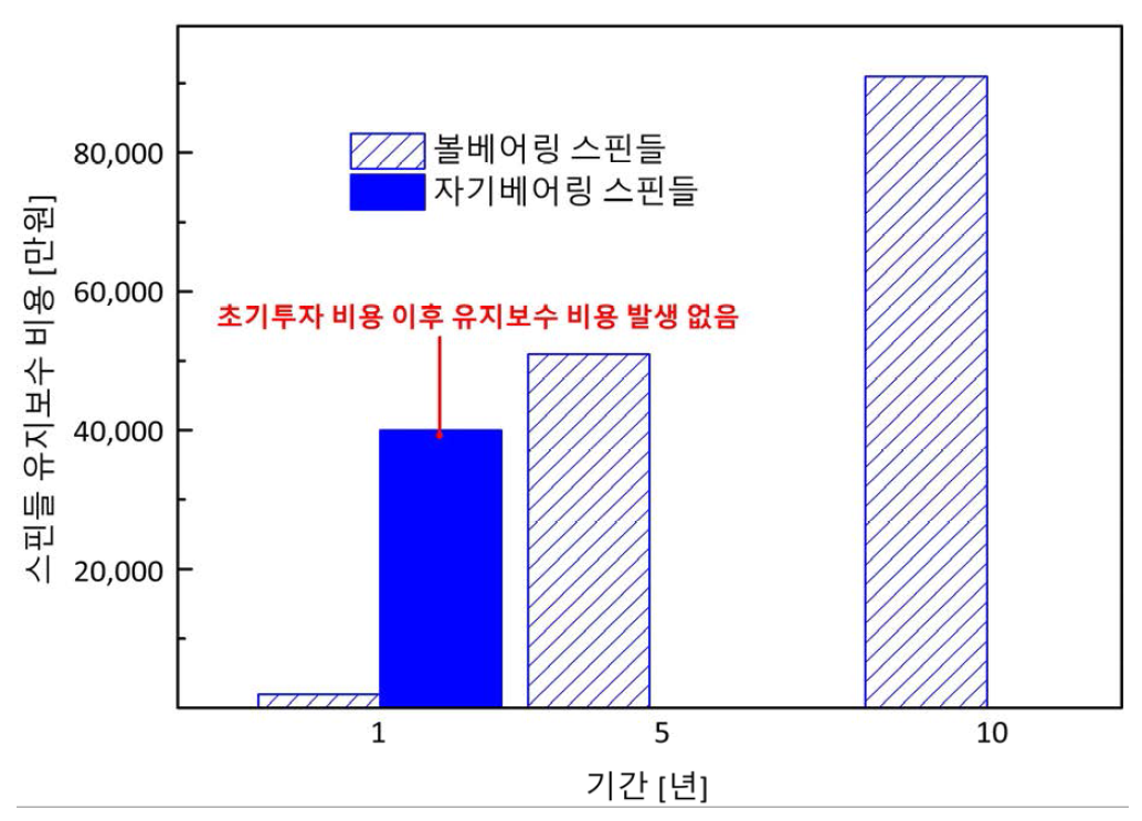 기존 드릴링 머신 및 개발 제품의 스핀들 유지보수 가격 비교