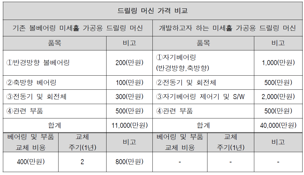 기존 드릴링 머신과의 가격 비교