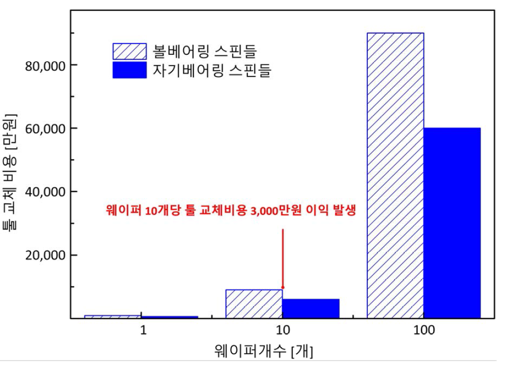 기존 드릴링 머신 및 개발 제품의 툴 교체 비용 비교