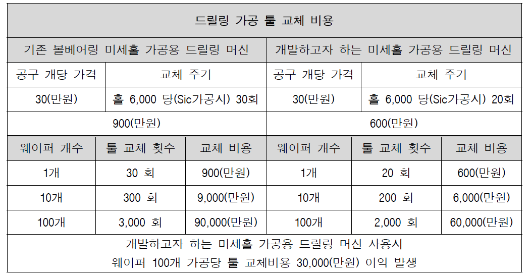 기존 드릴링 머신과의 드릴링 가공 툴 교체 비용 비교