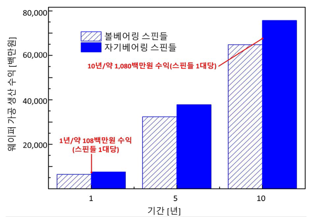 기존 드릴링 머신 및 개발 제품의 생산 수익 비교