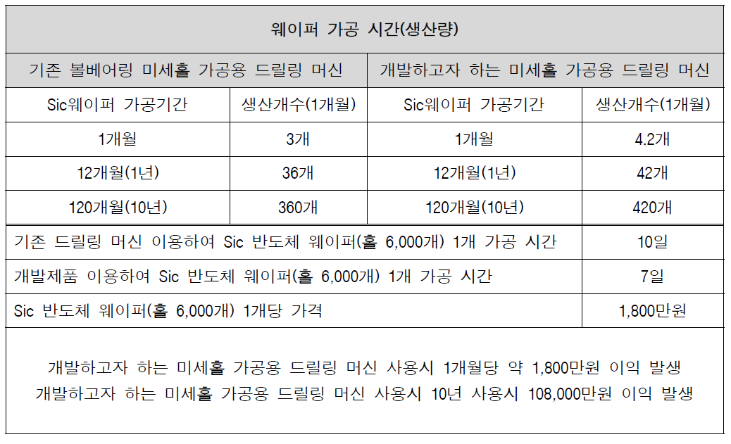 기존 드릴링 머신과의 웨이퍼 가공 시간(생산량)비교