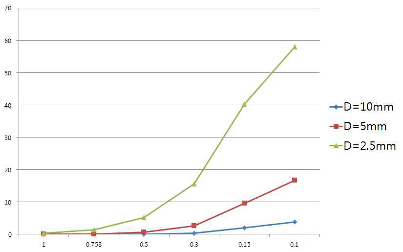 Cavity diameter에 따른 불균일도 영향