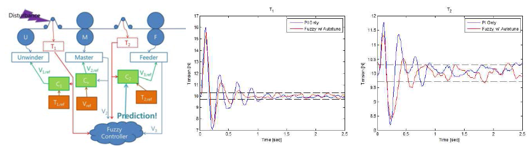 Fuzzy control을 이용한 장력 외란 상태 예측 및 보상 (tension T1과 tension T2의 응답 특성)