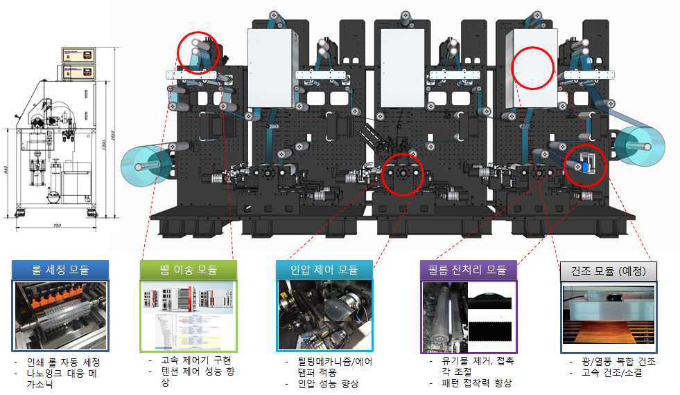 연속 생산을 위한 핵심 요소기술이 통합된 3도 그라비어/그라비어 옵셋 인쇄 장비