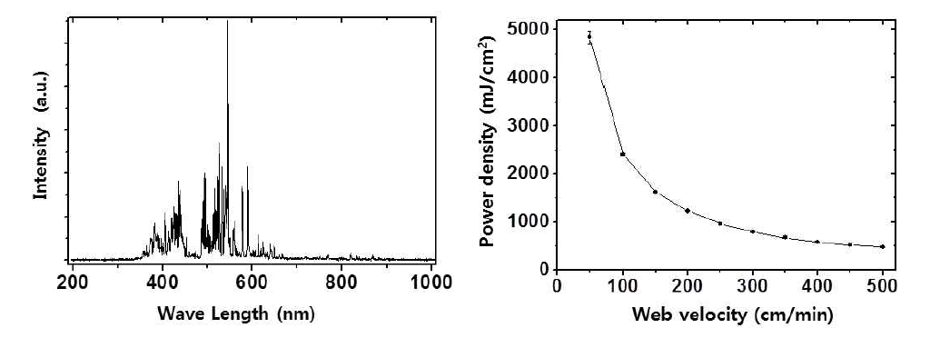 UV 경화 test bed의 광스펙트럼과 웹속도에 따른 에너지 밀도
