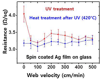 UV 경화 test bed와 열처리한 FD076 박막의 저항값 비교