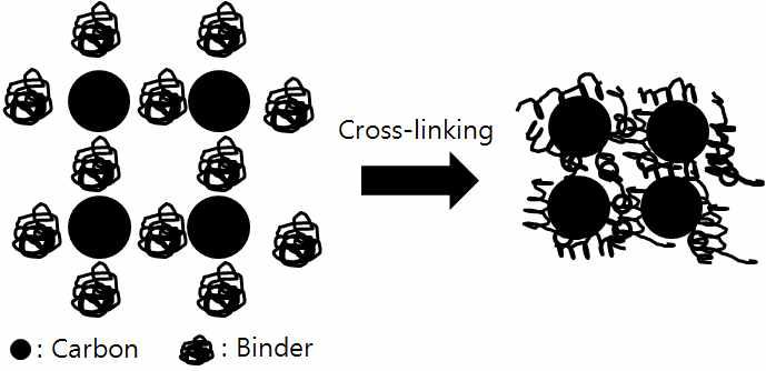 polymer binder의 열경화 mechanism