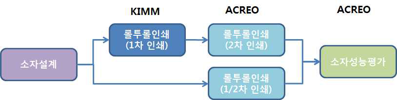 Structures of working