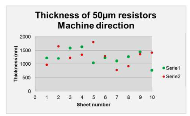 Thickness of 50 um resistors machine direction