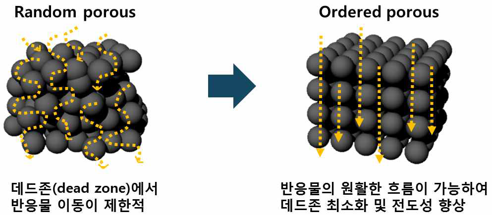 원활한 흐름이 가능한 정렬된 3차원 나노 구조