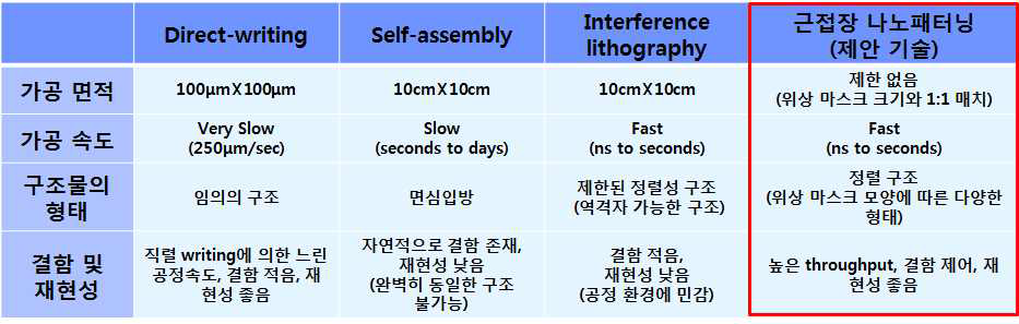 대표적인 3차원 나노구조 제작 기술과 근접장 나노패터닝의 비교