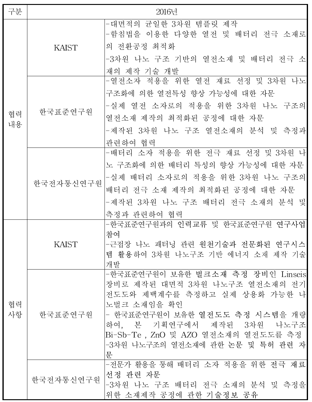 연구기간별 수행역할 및 협력 내용