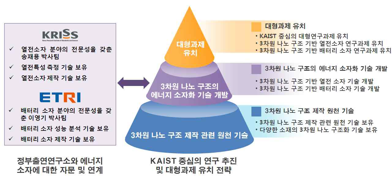 단계별 연구추진 및 대형과제 유치전략