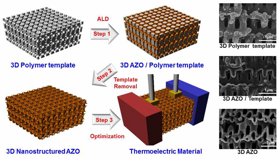 3차원 나노구조 AZO 열전소재 제작 공정모식도(왼쪽) 및 SEM 이미지(오른쪽)