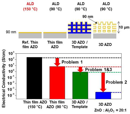 제작된 3차원 나노구조 AZO와 대조군 AZO들과의 전기적 특성 비교