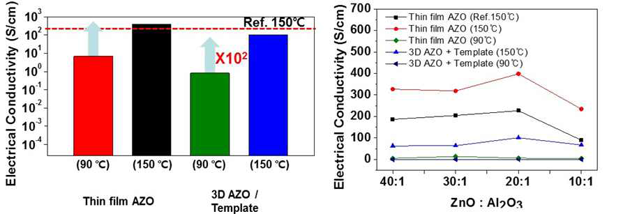 제작된 3차원 나노구조 AZO와 대조군 AZO들과의 전기적 특성 비교