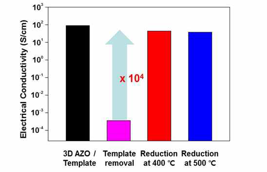 3차원 나노구조 AZO의 전기전도도 회복