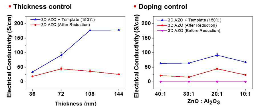 다양한 3차원 나노구조 AZO의 전기적 특성