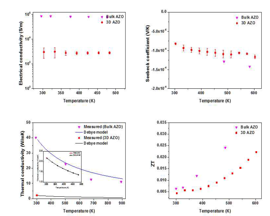 3차원 나노구조 AZO의 열전특성
